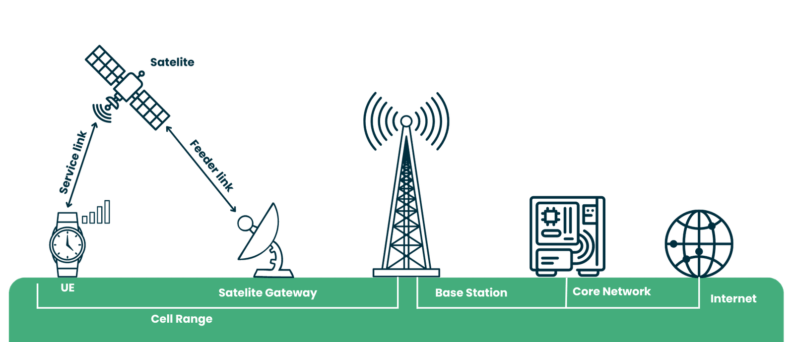 Non-Terrestrial Networks (NTN)
